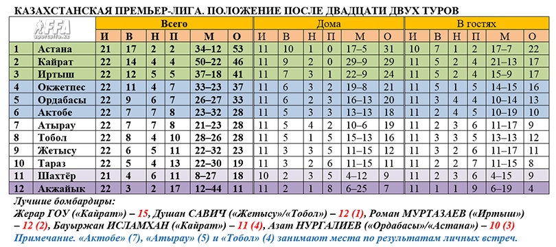 Таблица КПЛ после 22-х туров