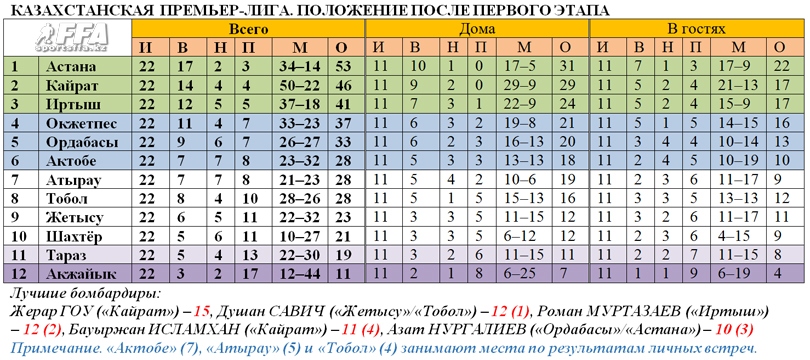 Таблица КПЛ после первого этапа