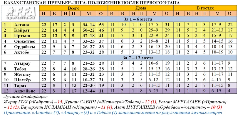 Таблица КПЛ после 1 этапа