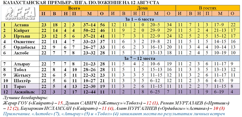Таблица КПЛ на 12 августа