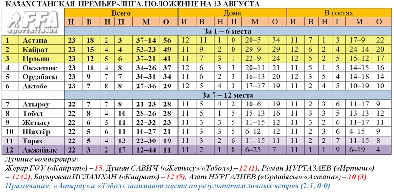 Таблица КПЛ на 13 августа