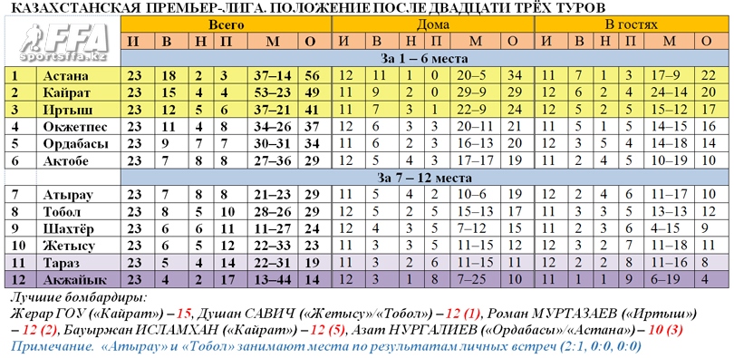 Таблица КПЛ после 23 туров