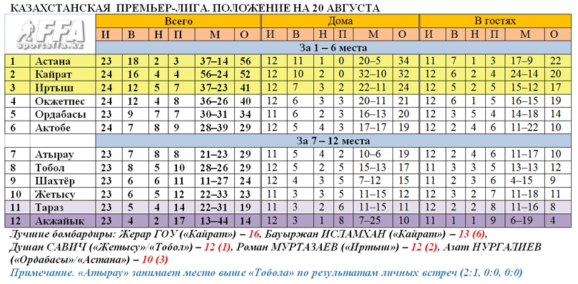 Таблица КПЛ на 20 августа