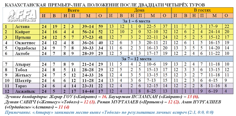 Таблица КПЛ после 24 туров