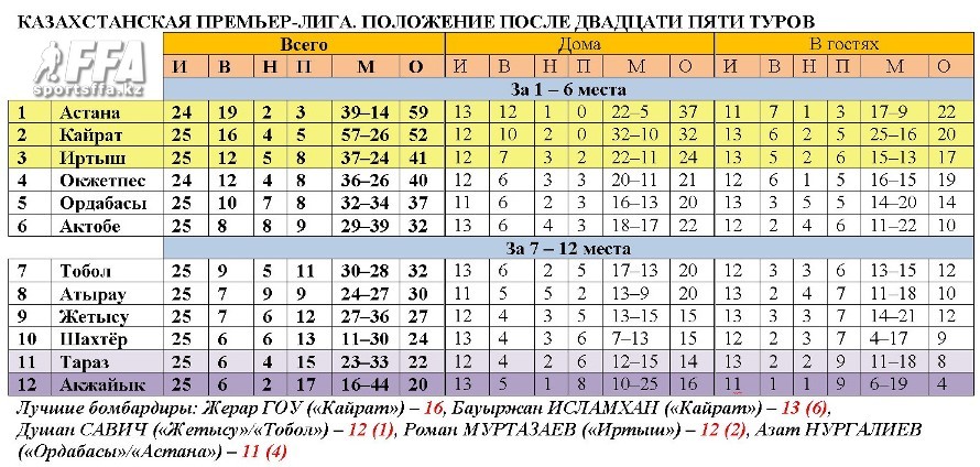 Таблица КПЛ после 25 туров