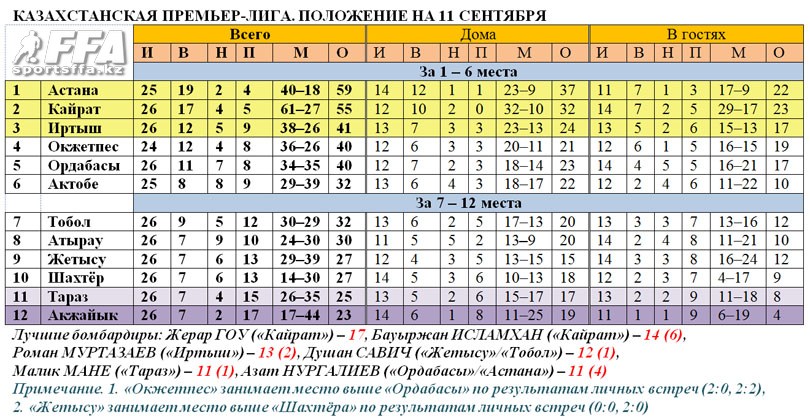 Таблица КПЛ на 11 сентября