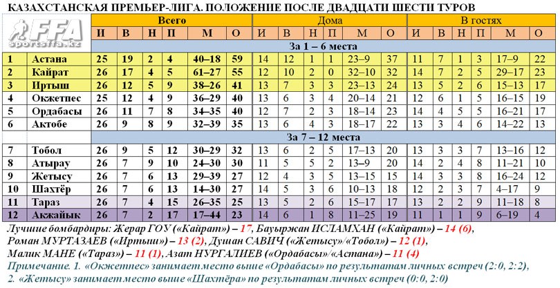 Таблица КПЛ после 26 туров