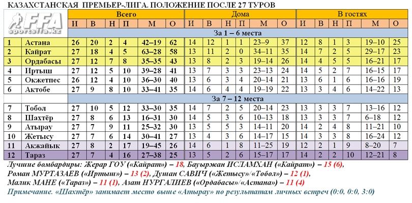 Таблица КПЛ после 27 туров