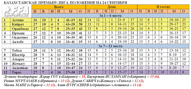 Таблица КПЛ на 24 сентября