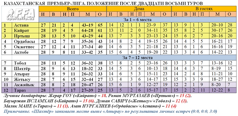 Таблица КПЛ после 28 туров