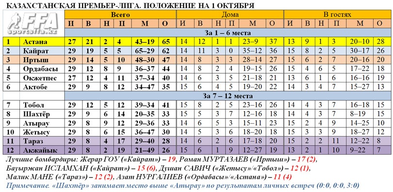 Таблица КПЛ на 1 октября