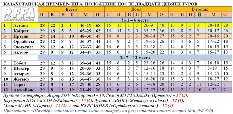 Таблица КПЛ после 29 туров