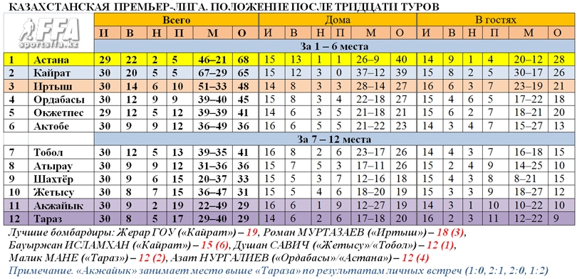Таблица КПЛ после 30 туров