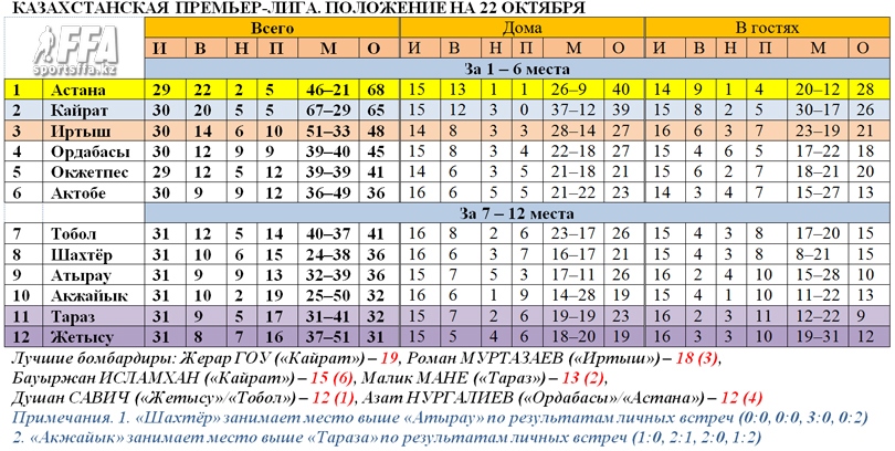 Таблица КПЛ на 22 октября