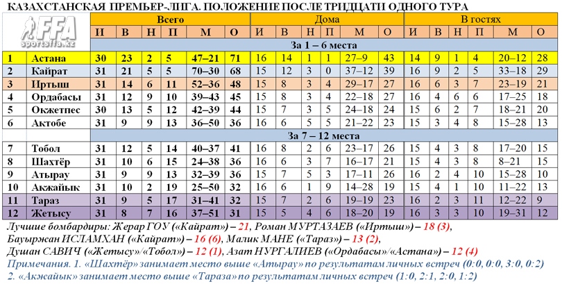 Таблица КПЛ после 31 тура