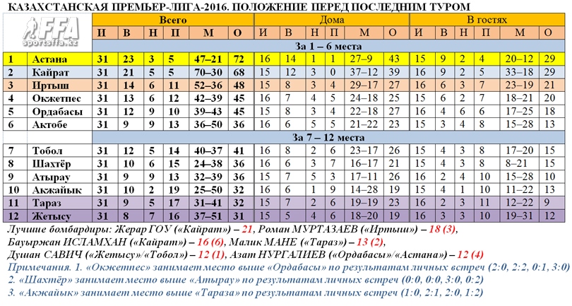 Таблица КПЛ после 31 тура