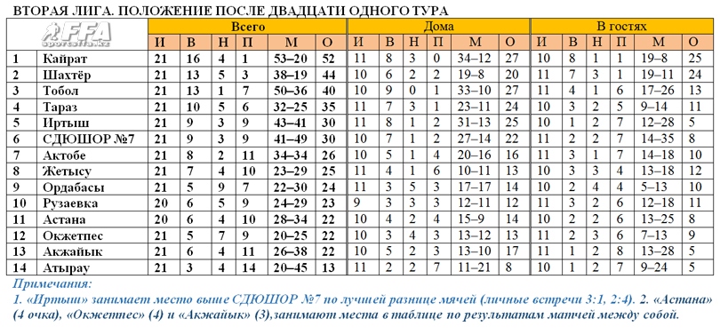 Таблица 2 лиги после 21 тура