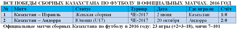 Все победы сборных Казахстана в 2016 году