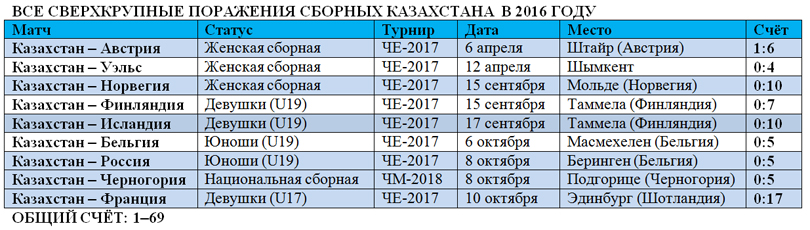 Cверхкрупные поражения сборных Казахстана в 2016 году