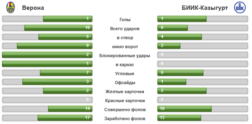 Верона - БИИК 1:1