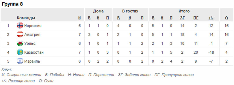 Женский ЧЕ. Группа 8