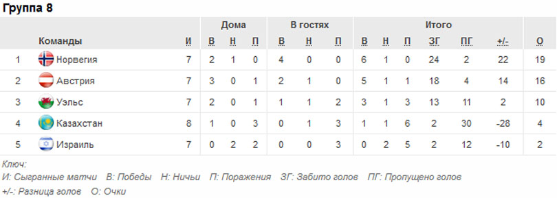 Женский чемпионат Европы, таблица группы 8