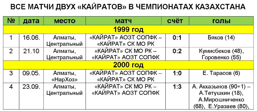 Статистика встреч "Кайрат СК МО РК" и "Кайрат АОЗТ СОПФК"