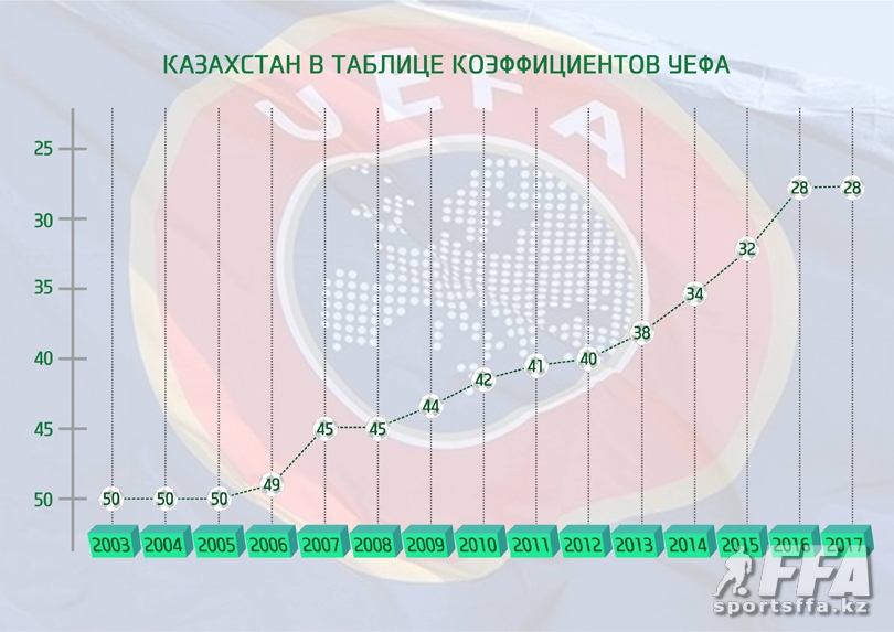 Наши клубы в таблице коэффициентов УЕФА. Цель – 25-е место