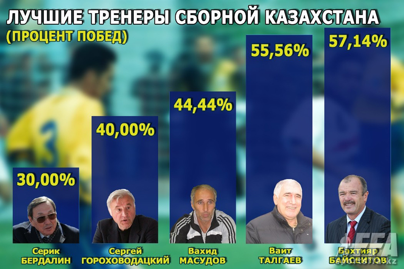 Рулевые сборной Казахстана. Тест на победоносность