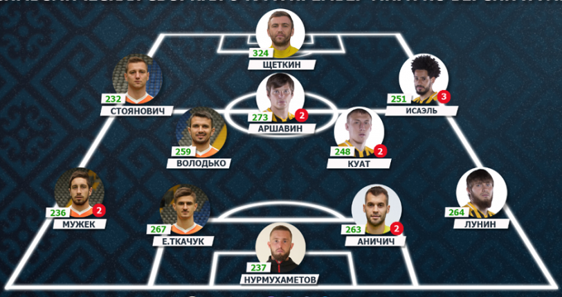 Таңдаулы құрам сұлбасы pflk.kz сайтынан қиылып алынды