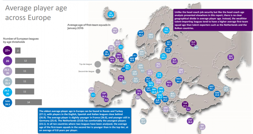 Еуропа лигаларының орташа жасы. Сұлба uefa.org сайтынан алынды