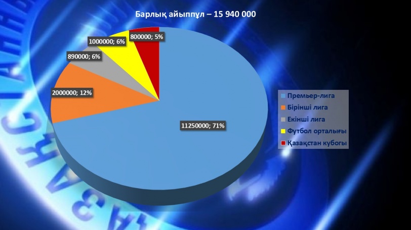 Қазақстан футбол федерациясы айыппұл салудан қанша табыс түсірді