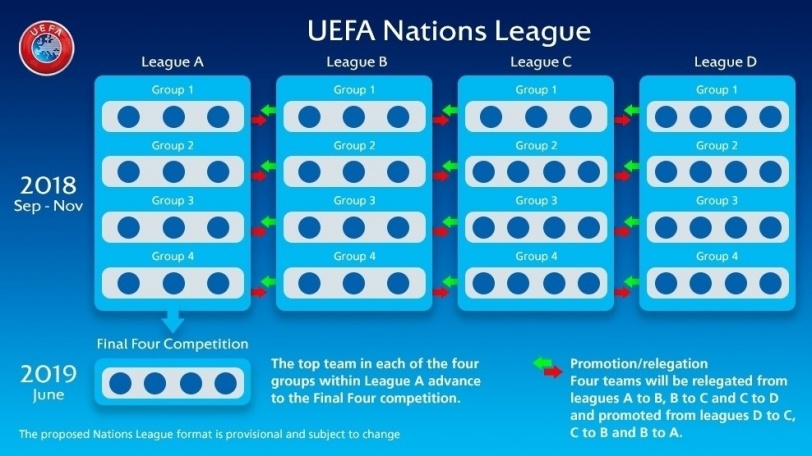 УЕФА Ұлттар лигасы додасының өткізілу сұлбасы. Фото: uefa.com